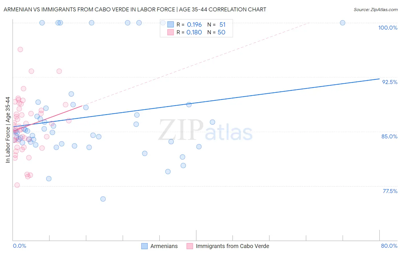 Armenian vs Immigrants from Cabo Verde In Labor Force | Age 35-44