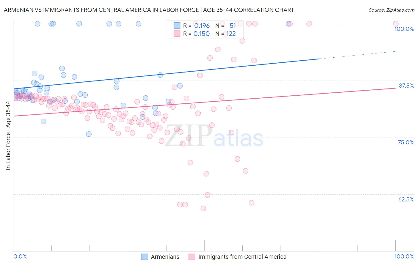 Armenian vs Immigrants from Central America In Labor Force | Age 35-44