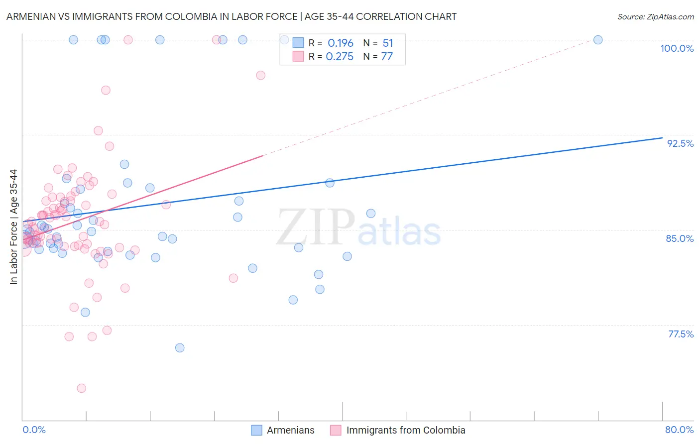 Armenian vs Immigrants from Colombia In Labor Force | Age 35-44