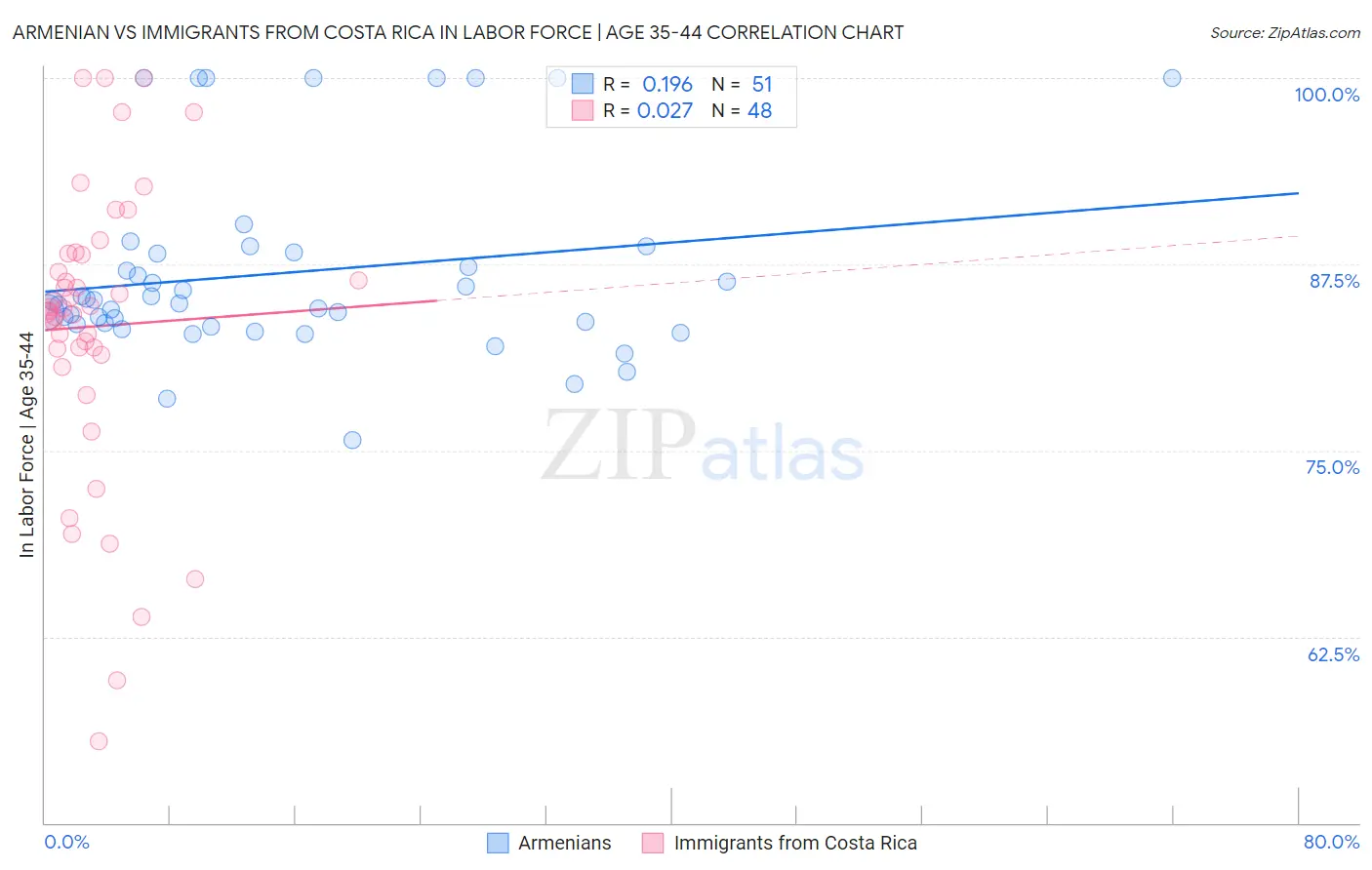 Armenian vs Immigrants from Costa Rica In Labor Force | Age 35-44