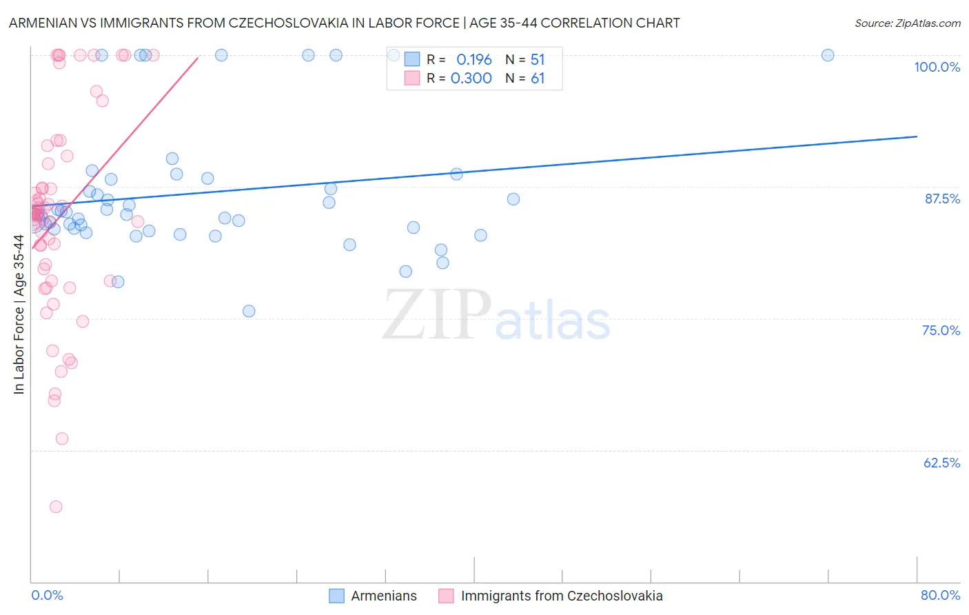 Armenian vs Immigrants from Czechoslovakia In Labor Force | Age 35-44