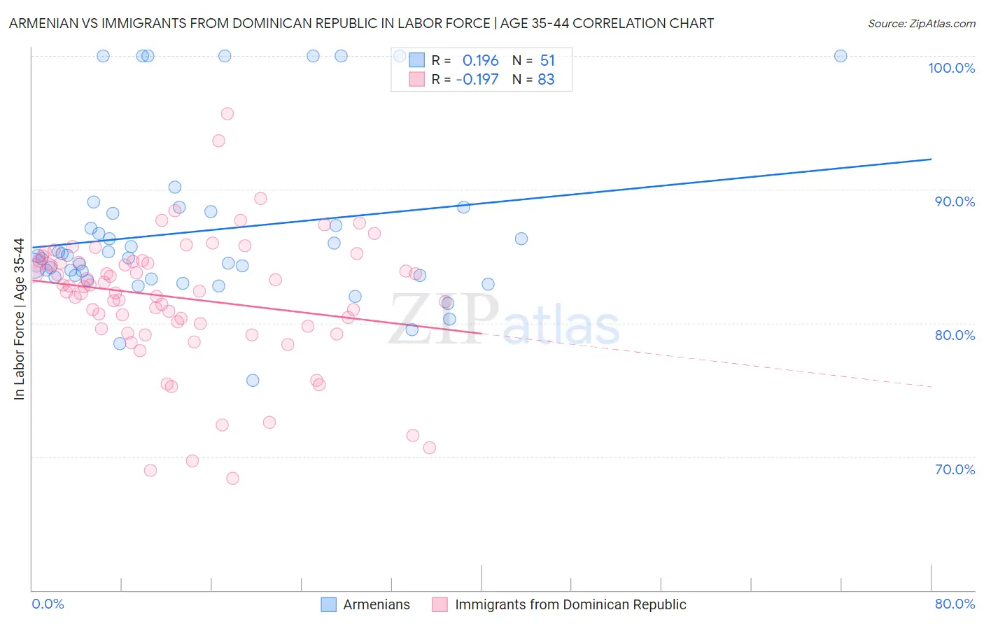 Armenian vs Immigrants from Dominican Republic In Labor Force | Age 35-44