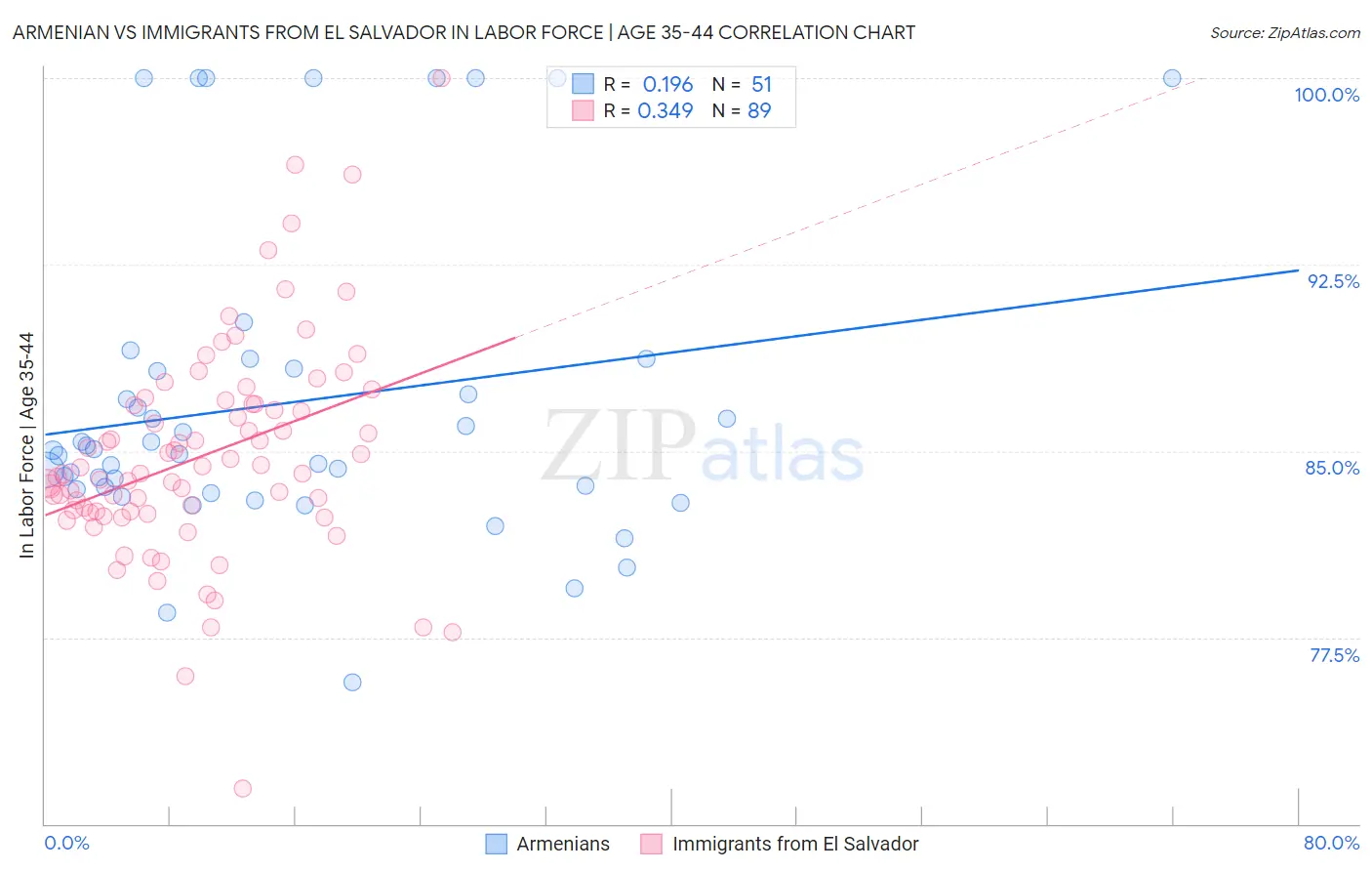 Armenian vs Immigrants from El Salvador In Labor Force | Age 35-44