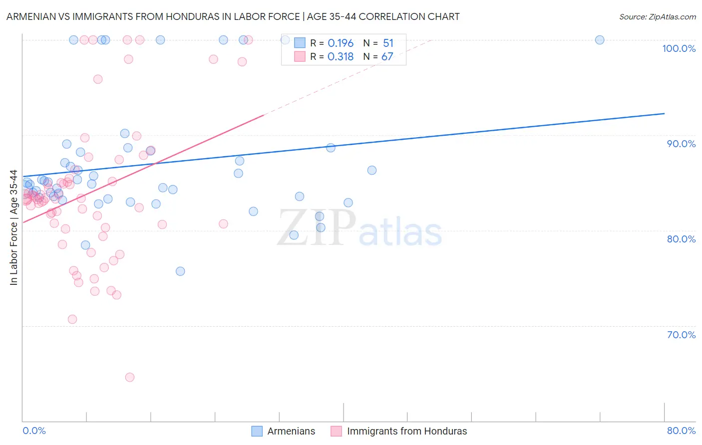 Armenian vs Immigrants from Honduras In Labor Force | Age 35-44
