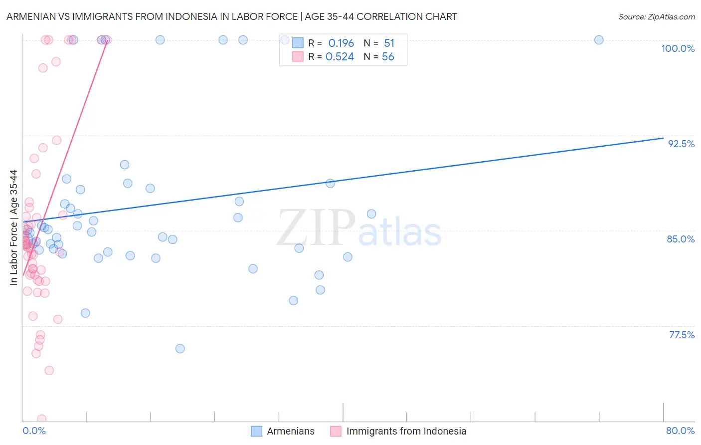 Armenian vs Immigrants from Indonesia In Labor Force | Age 35-44