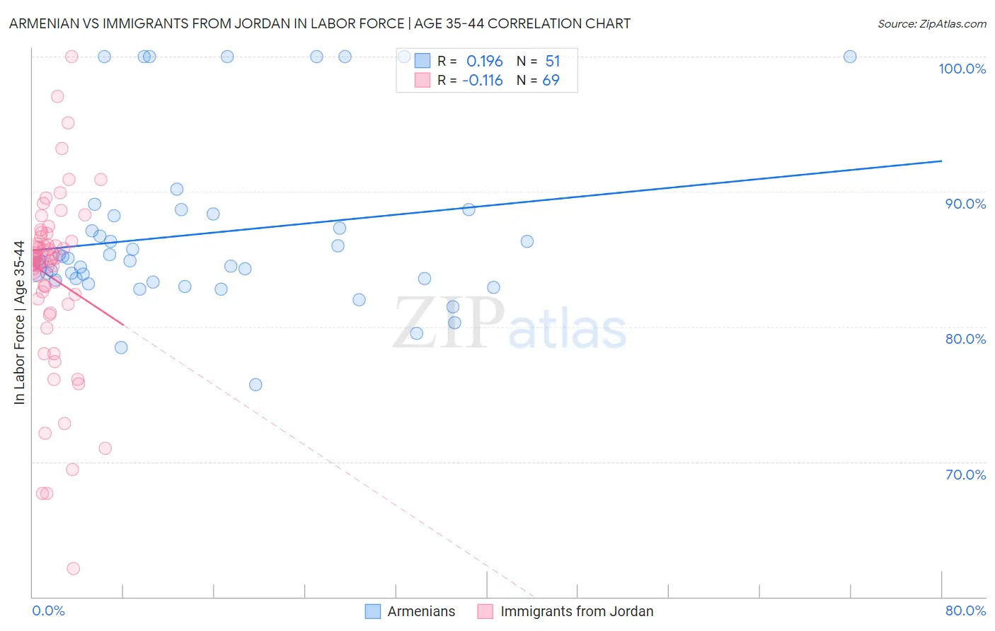 Armenian vs Immigrants from Jordan In Labor Force | Age 35-44