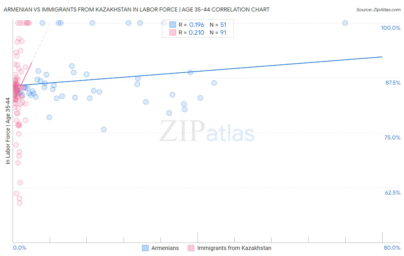 Armenian vs Immigrants from Kazakhstan In Labor Force | Age 35-44