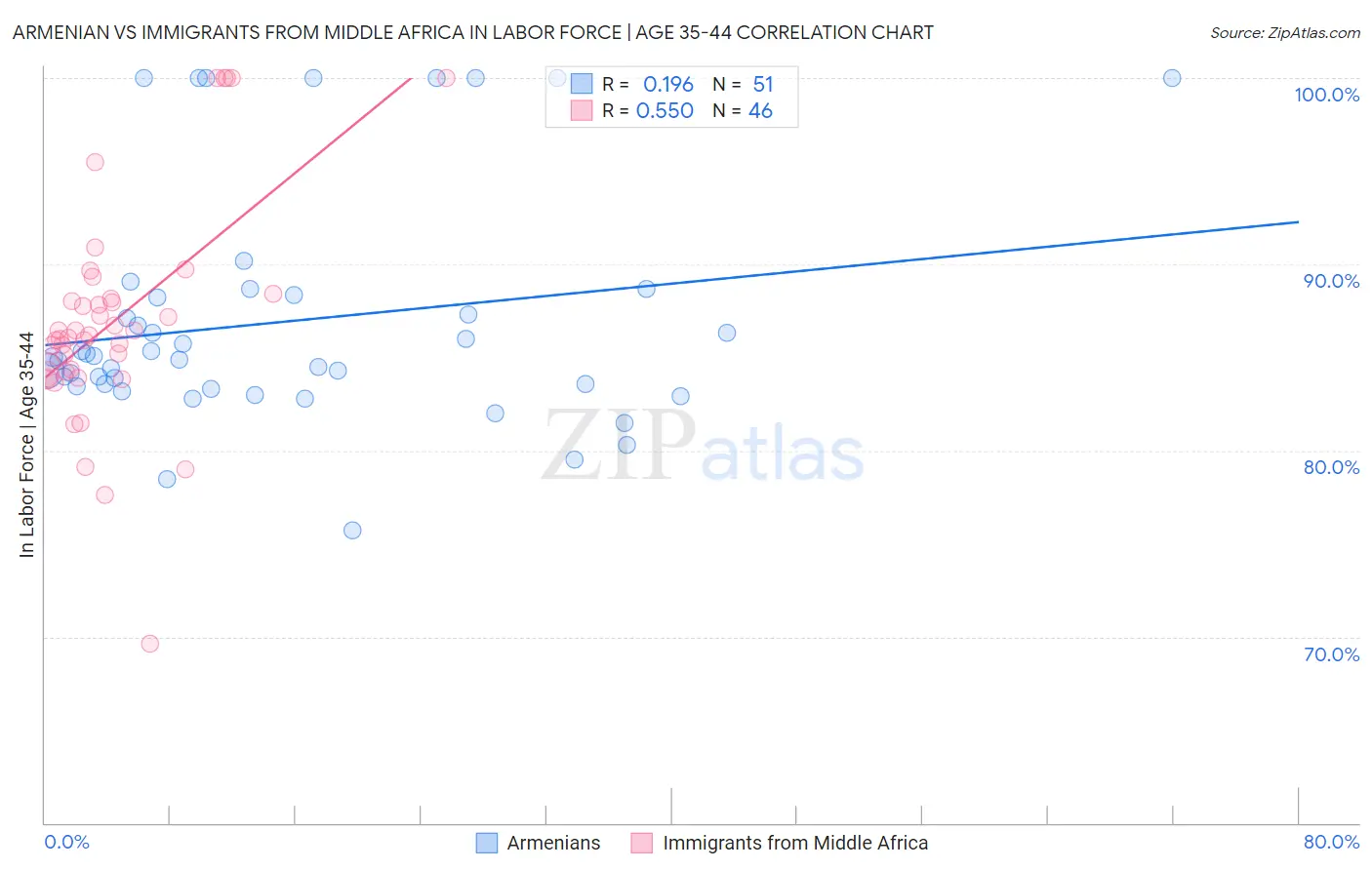 Armenian vs Immigrants from Middle Africa In Labor Force | Age 35-44
