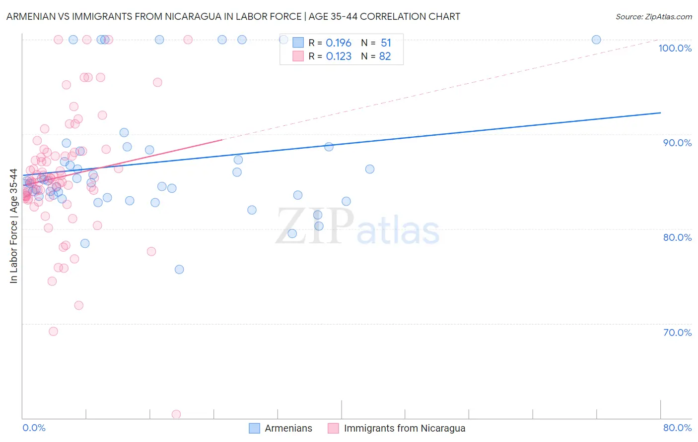 Armenian vs Immigrants from Nicaragua In Labor Force | Age 35-44