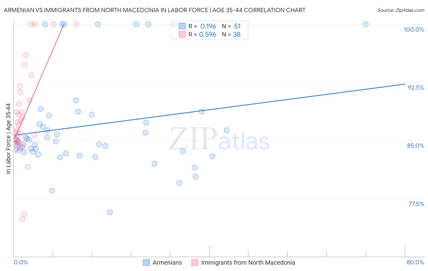 Armenian vs Immigrants from North Macedonia In Labor Force | Age 35-44