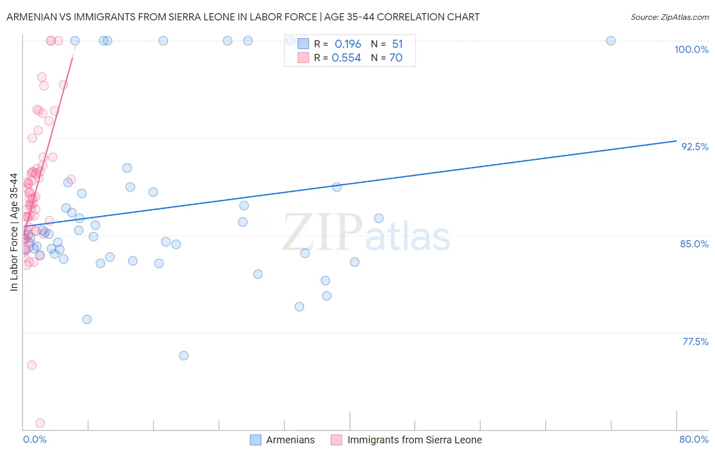Armenian vs Immigrants from Sierra Leone In Labor Force | Age 35-44