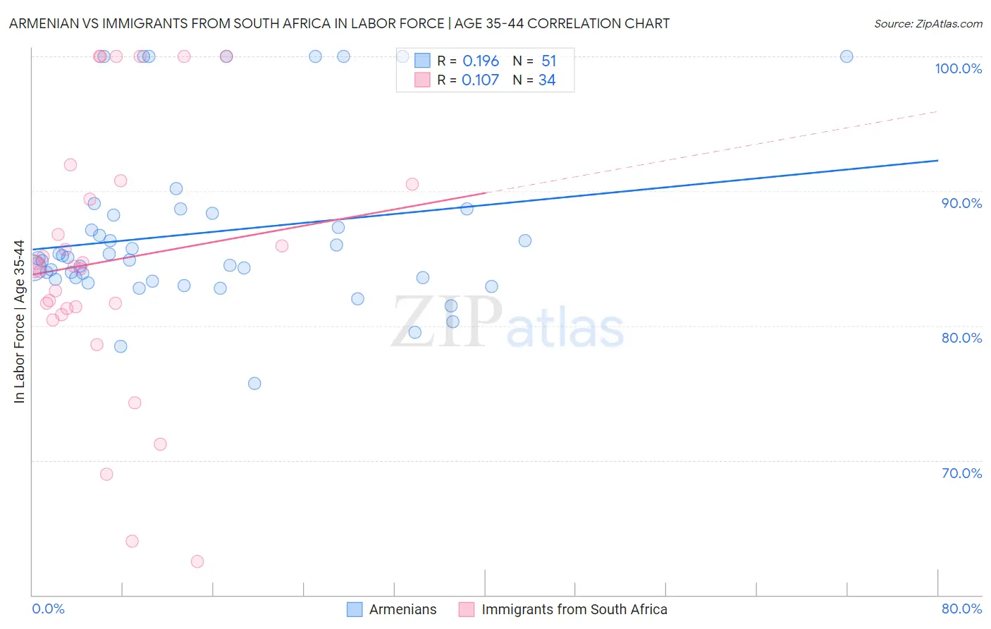 Armenian vs Immigrants from South Africa In Labor Force | Age 35-44