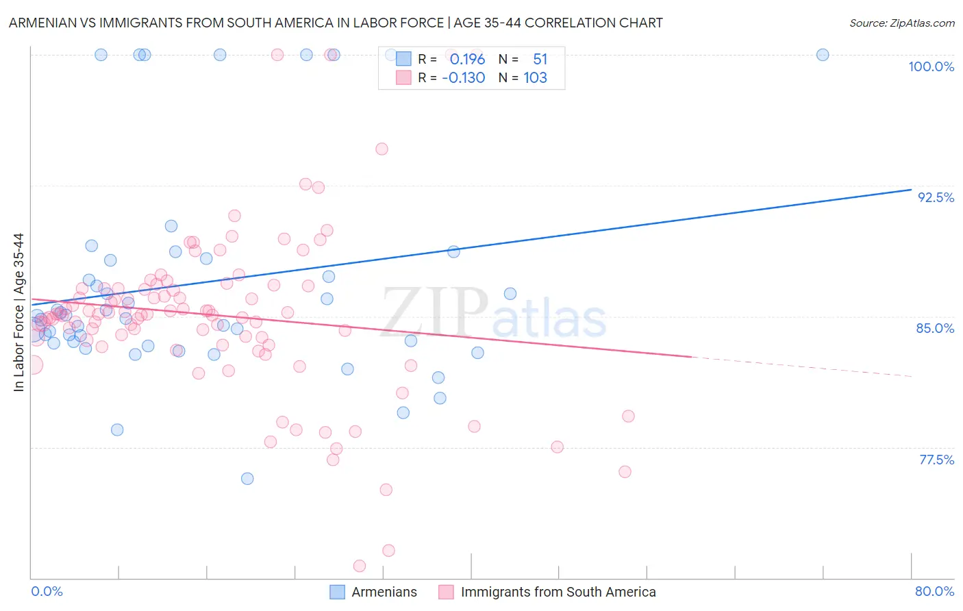 Armenian vs Immigrants from South America In Labor Force | Age 35-44