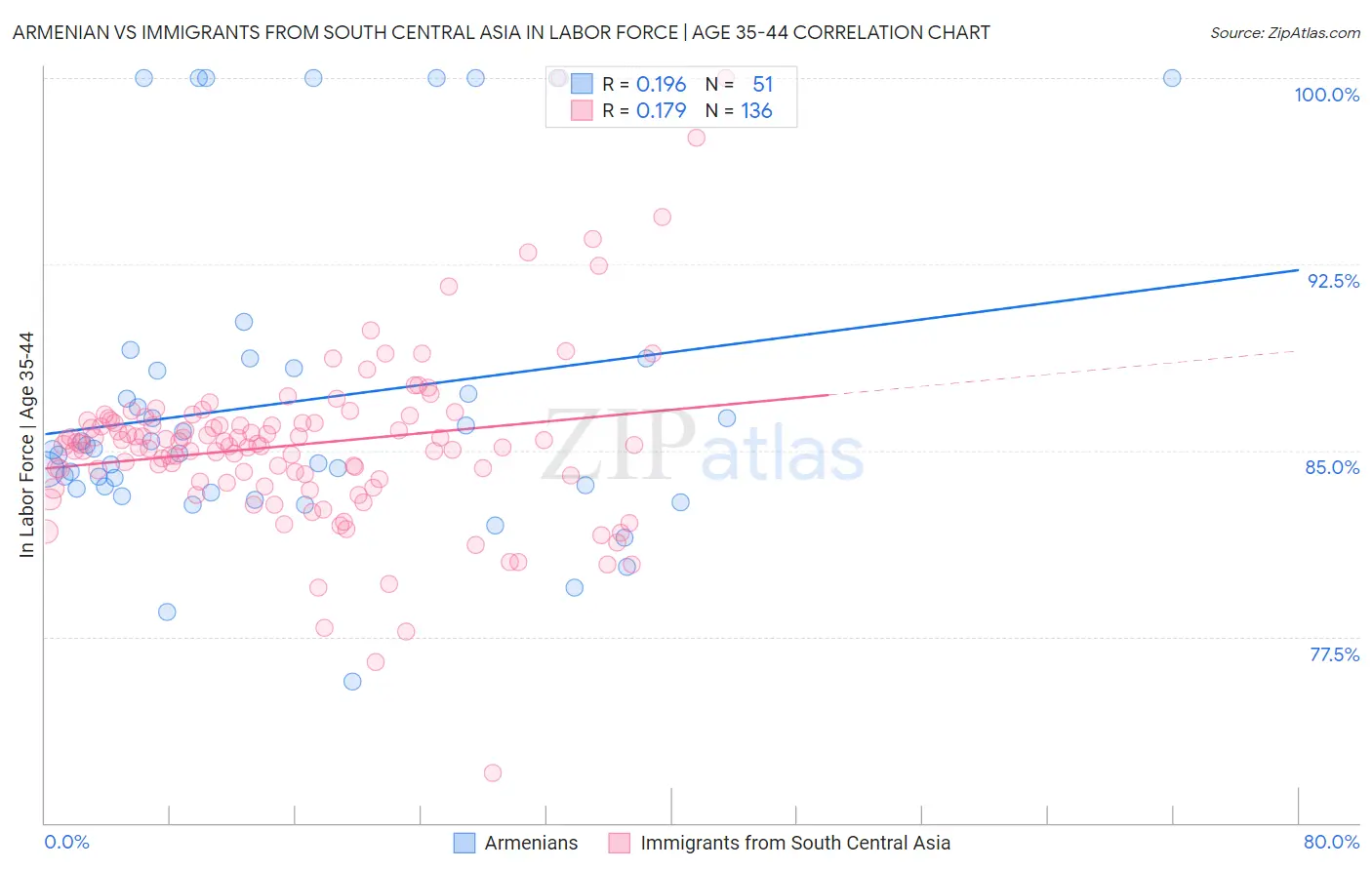 Armenian vs Immigrants from South Central Asia In Labor Force | Age 35-44