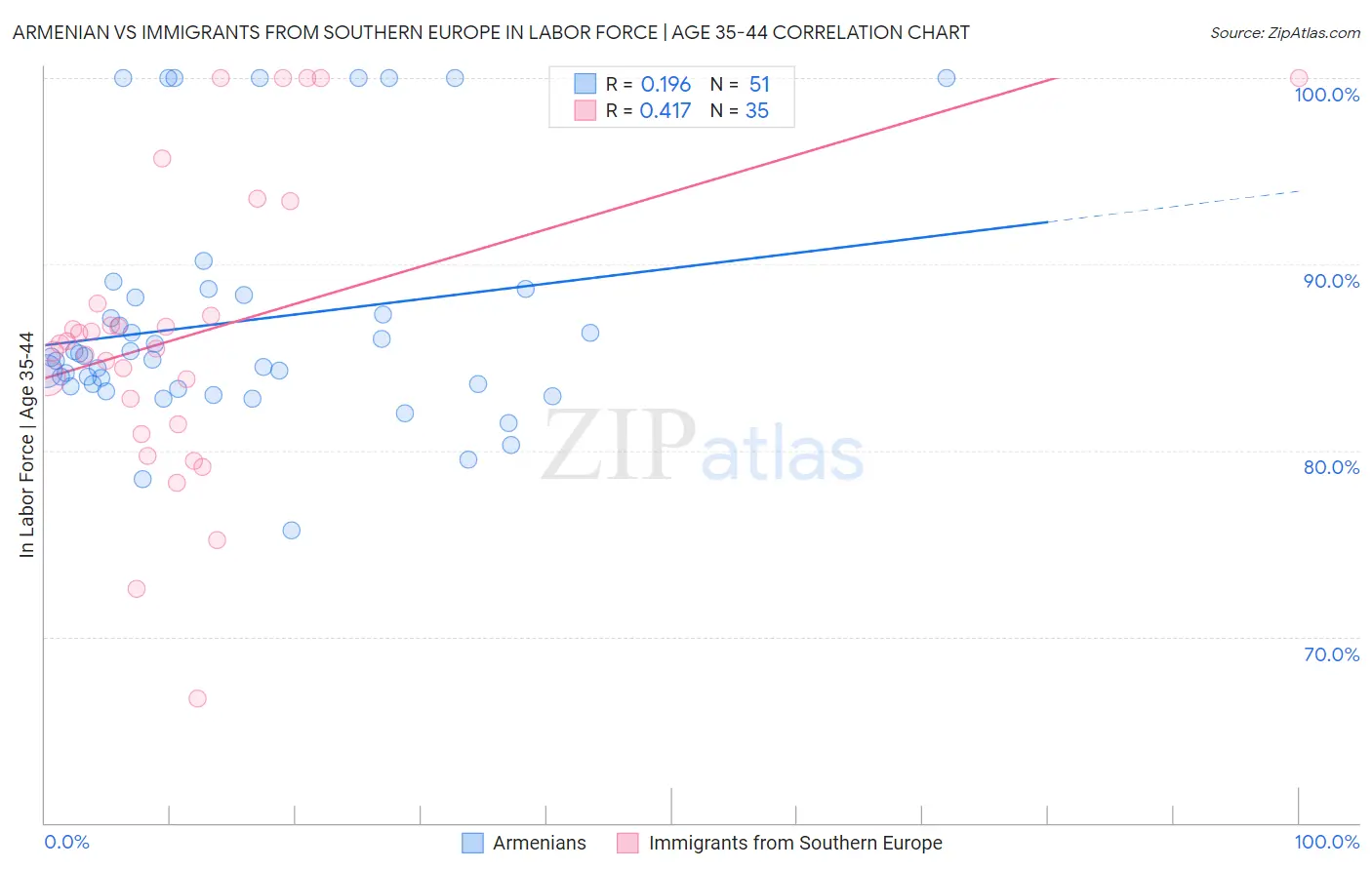Armenian vs Immigrants from Southern Europe In Labor Force | Age 35-44