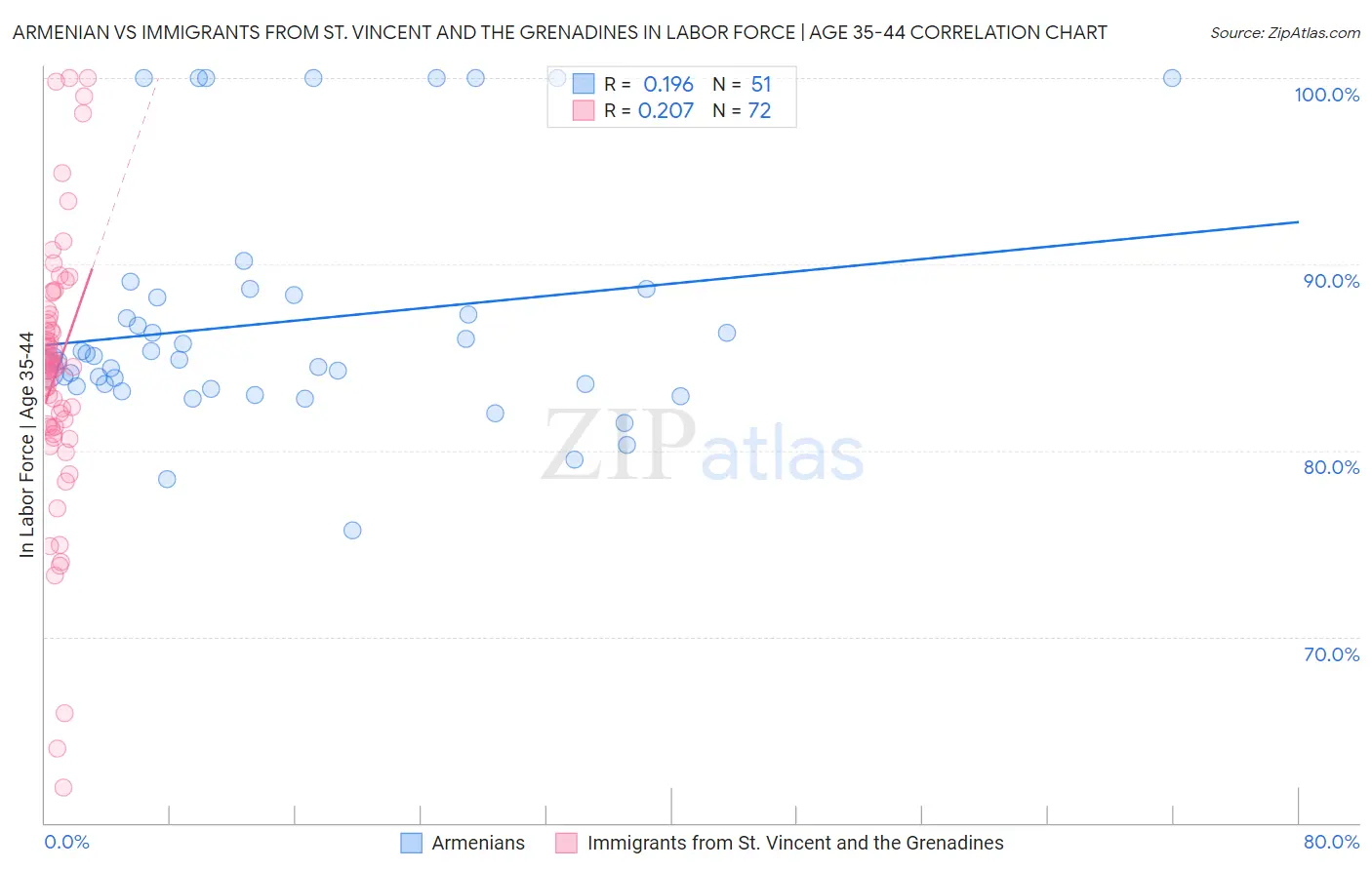 Armenian vs Immigrants from St. Vincent and the Grenadines In Labor Force | Age 35-44