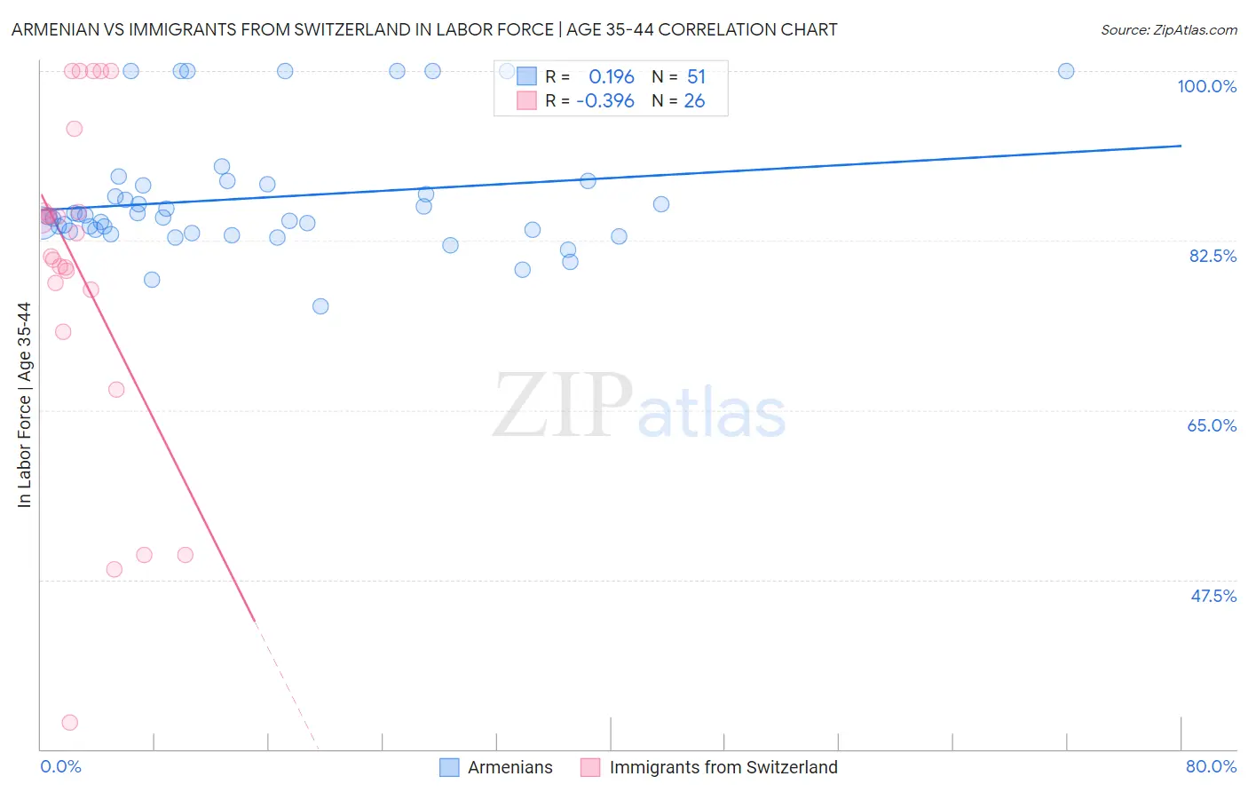 Armenian vs Immigrants from Switzerland In Labor Force | Age 35-44