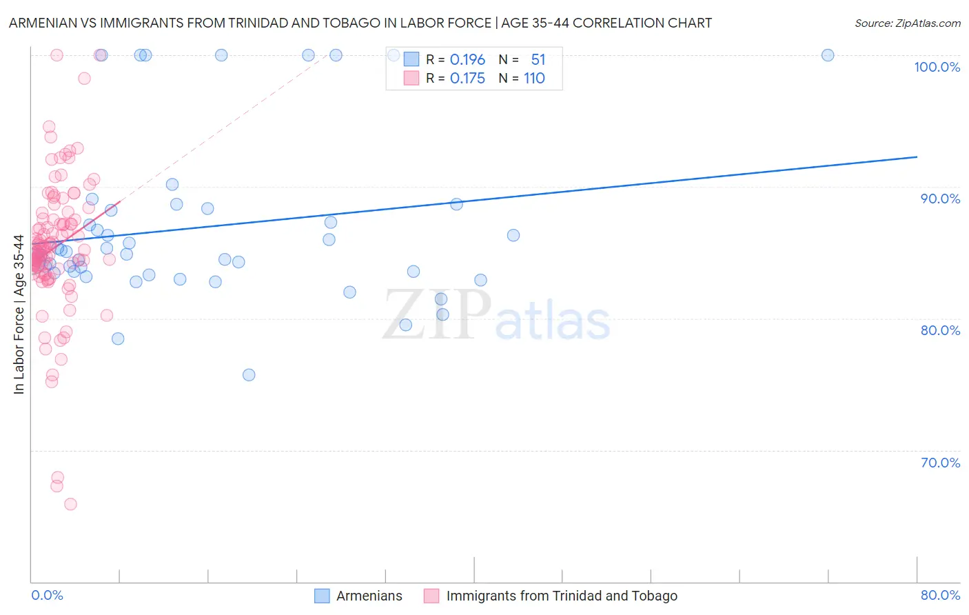 Armenian vs Immigrants from Trinidad and Tobago In Labor Force | Age 35-44