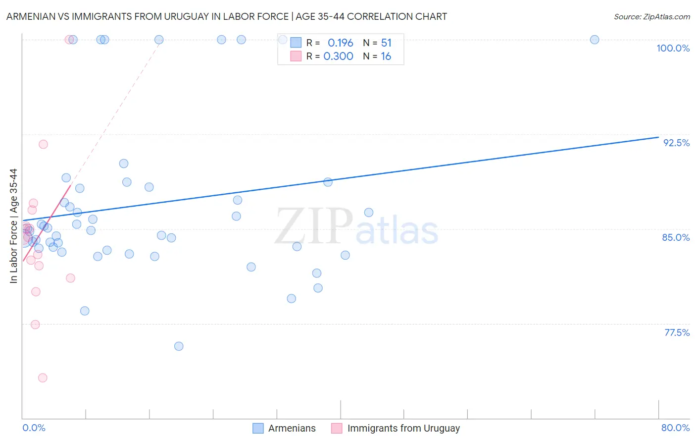 Armenian vs Immigrants from Uruguay In Labor Force | Age 35-44