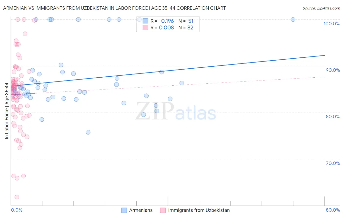 Armenian vs Immigrants from Uzbekistan In Labor Force | Age 35-44