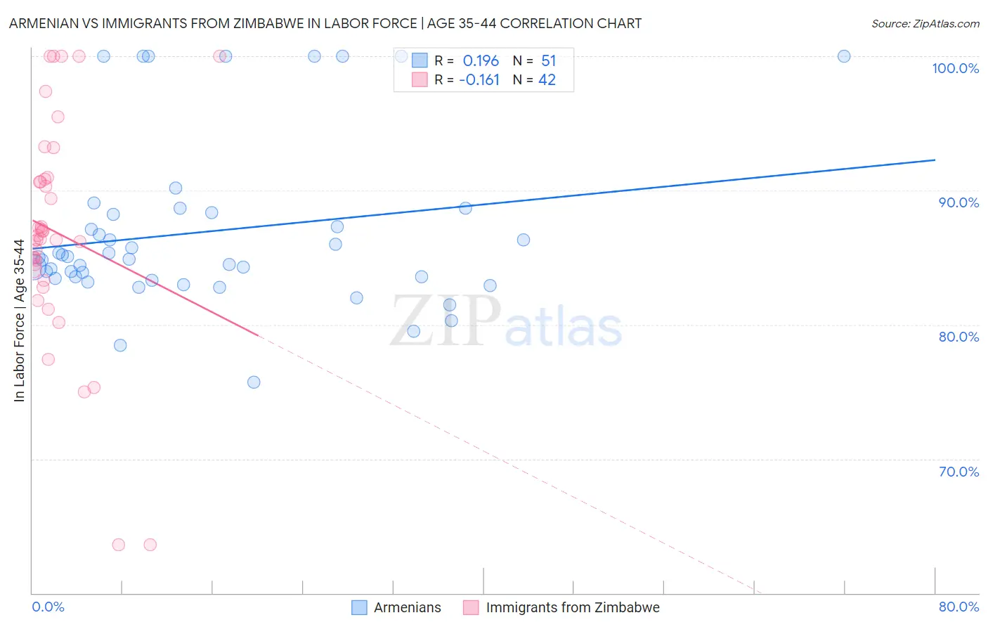 Armenian vs Immigrants from Zimbabwe In Labor Force | Age 35-44