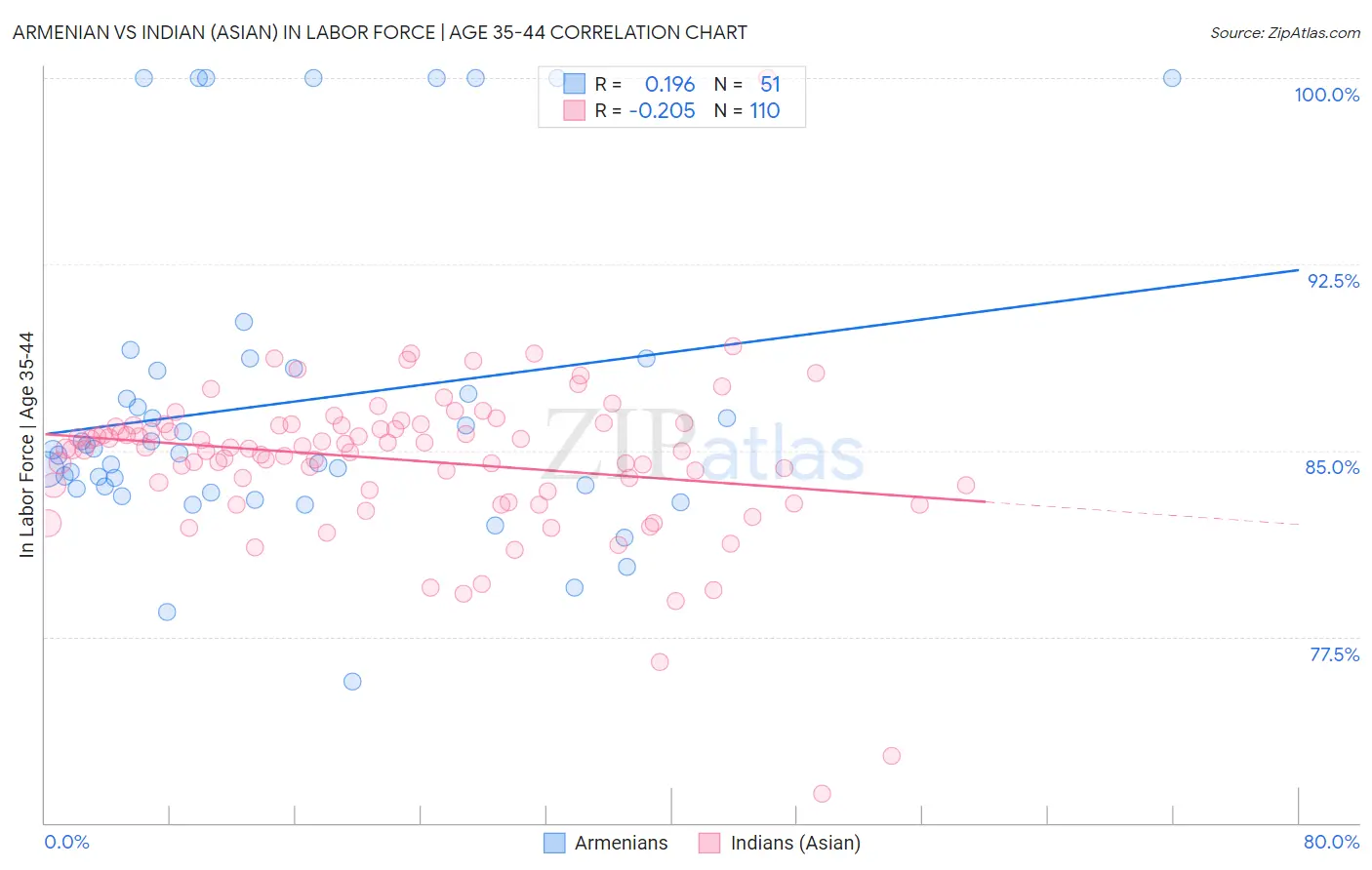 Armenian vs Indian (Asian) In Labor Force | Age 35-44