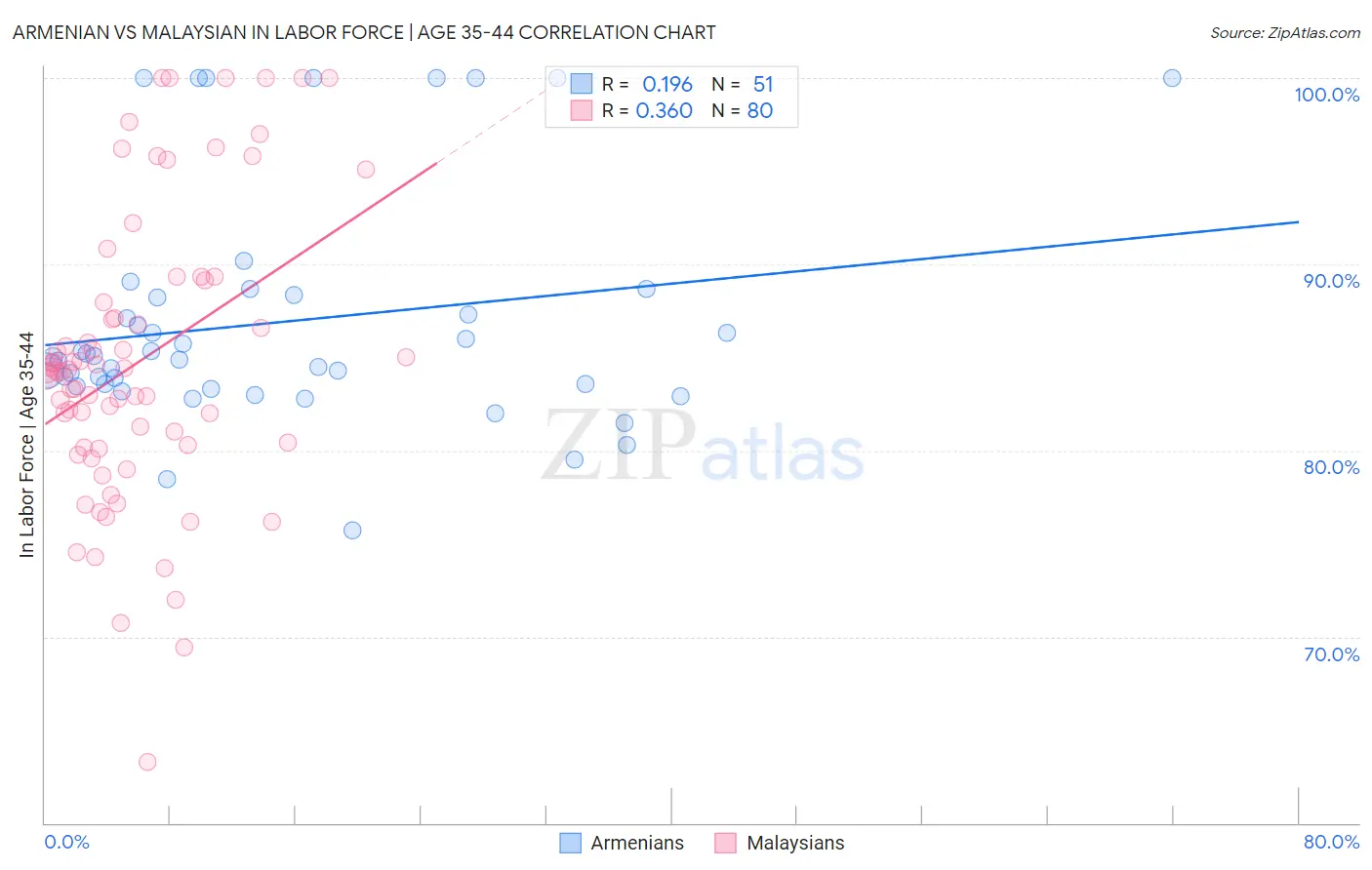 Armenian vs Malaysian In Labor Force | Age 35-44
