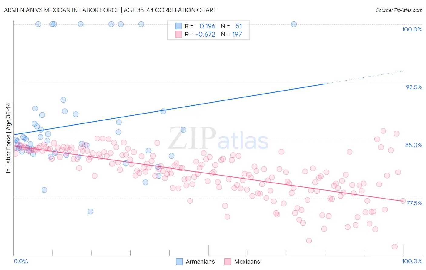 Armenian vs Mexican In Labor Force | Age 35-44