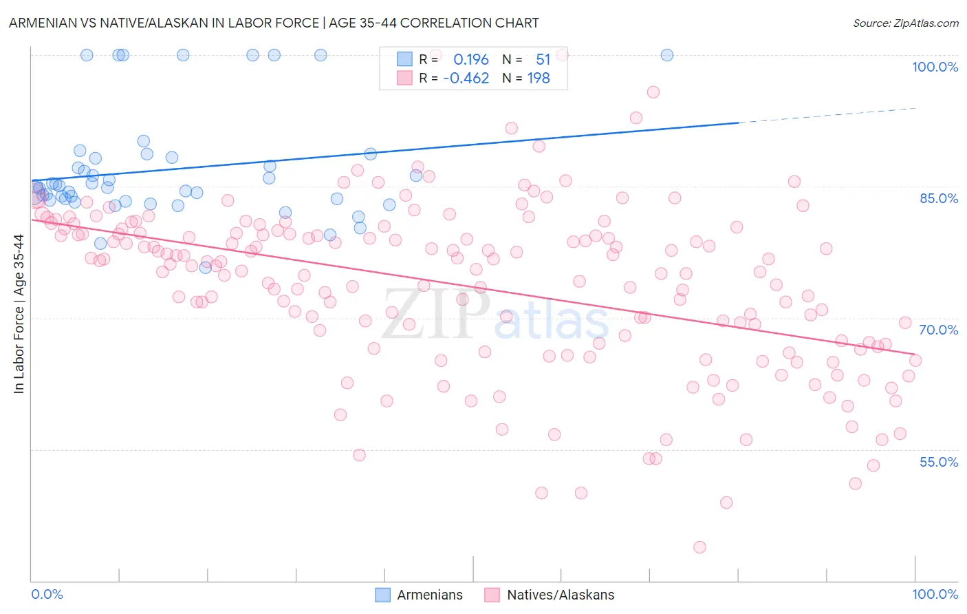 Armenian vs Native/Alaskan In Labor Force | Age 35-44