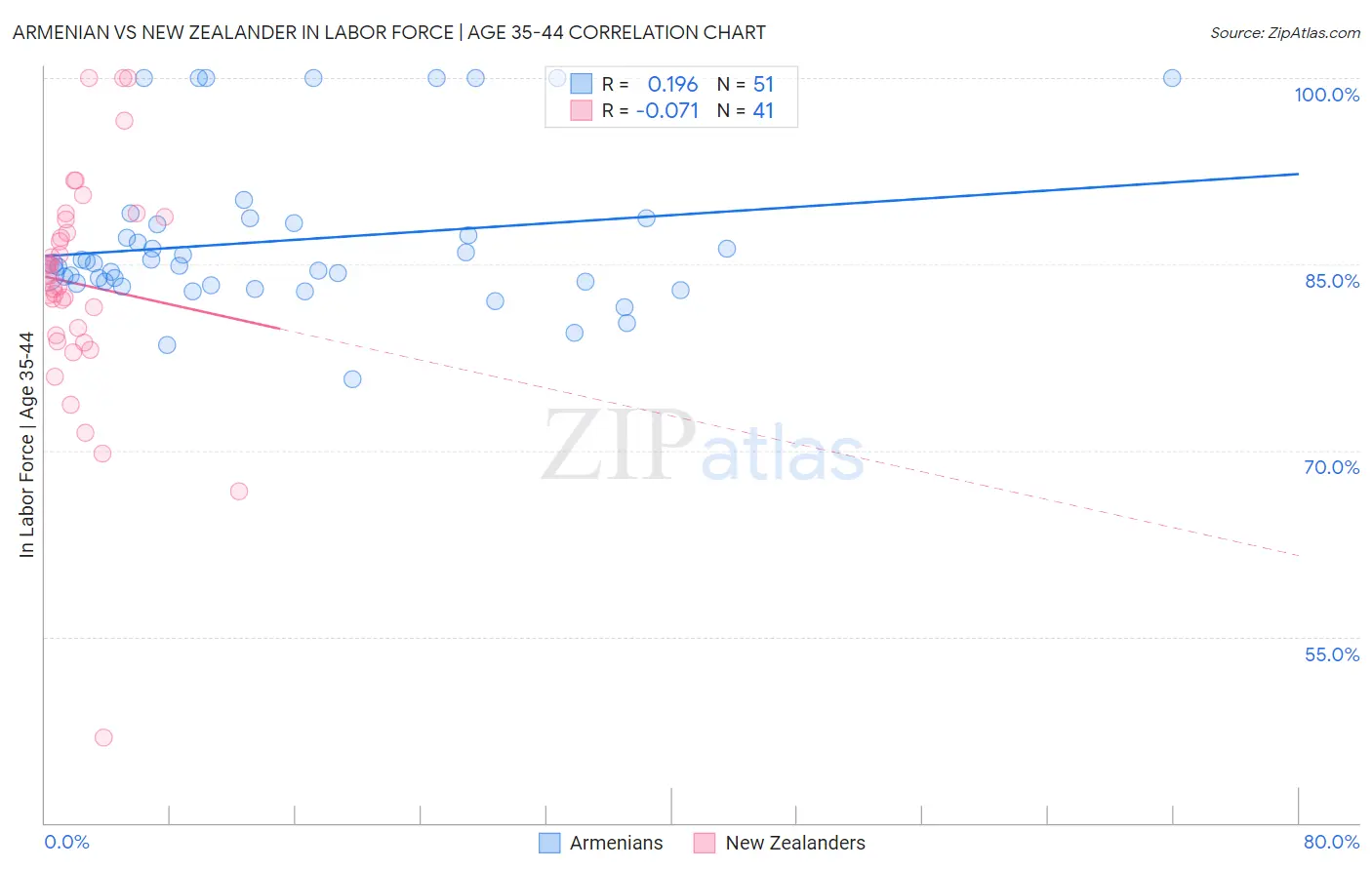 Armenian vs New Zealander In Labor Force | Age 35-44