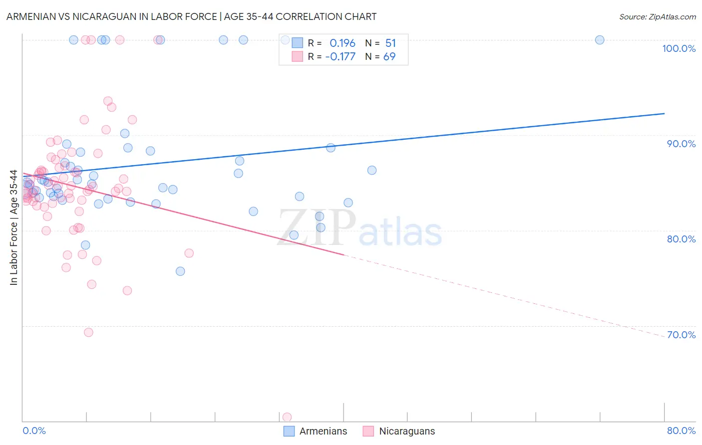 Armenian vs Nicaraguan In Labor Force | Age 35-44