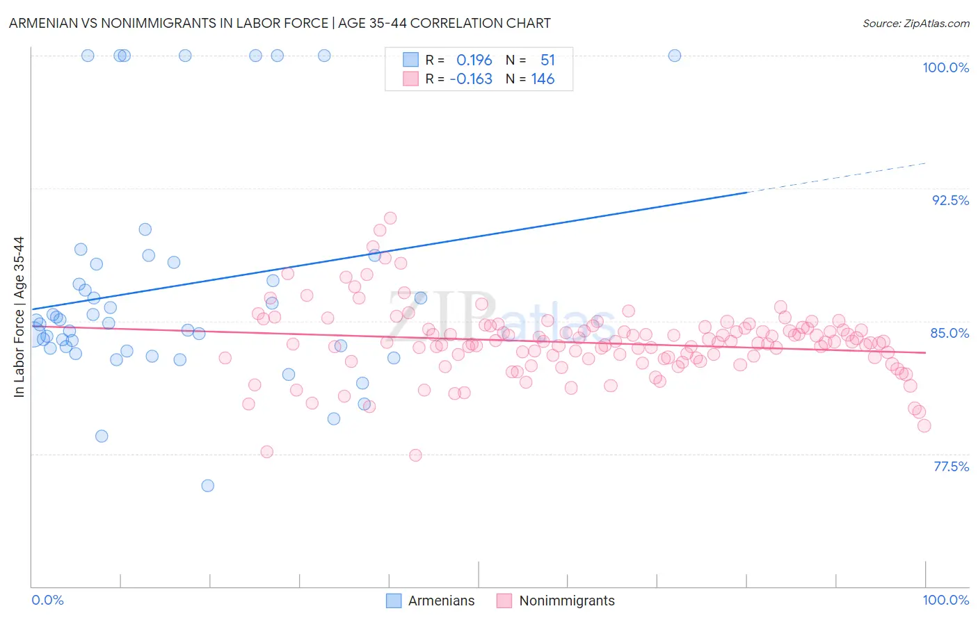 Armenian vs Nonimmigrants In Labor Force | Age 35-44