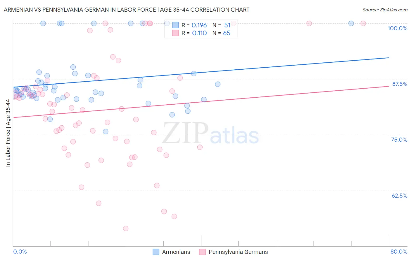 Armenian vs Pennsylvania German In Labor Force | Age 35-44
