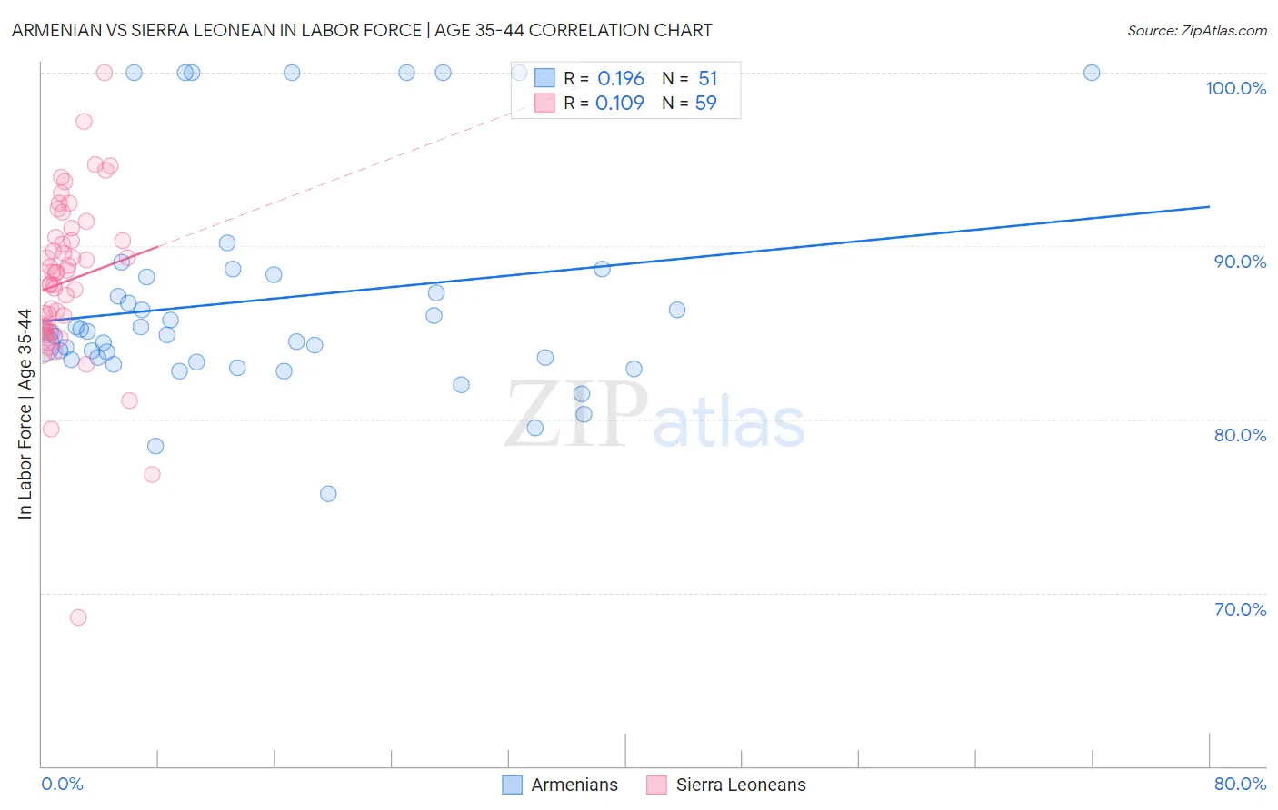 Armenian vs Sierra Leonean In Labor Force | Age 35-44