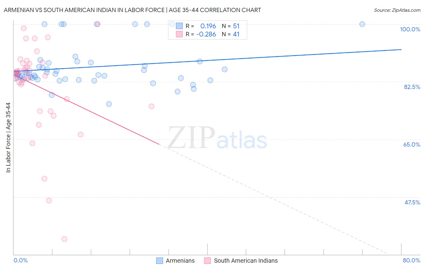 Armenian vs South American Indian In Labor Force | Age 35-44