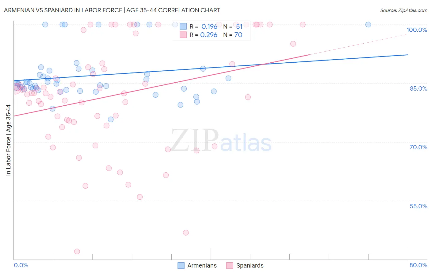 Armenian vs Spaniard In Labor Force | Age 35-44