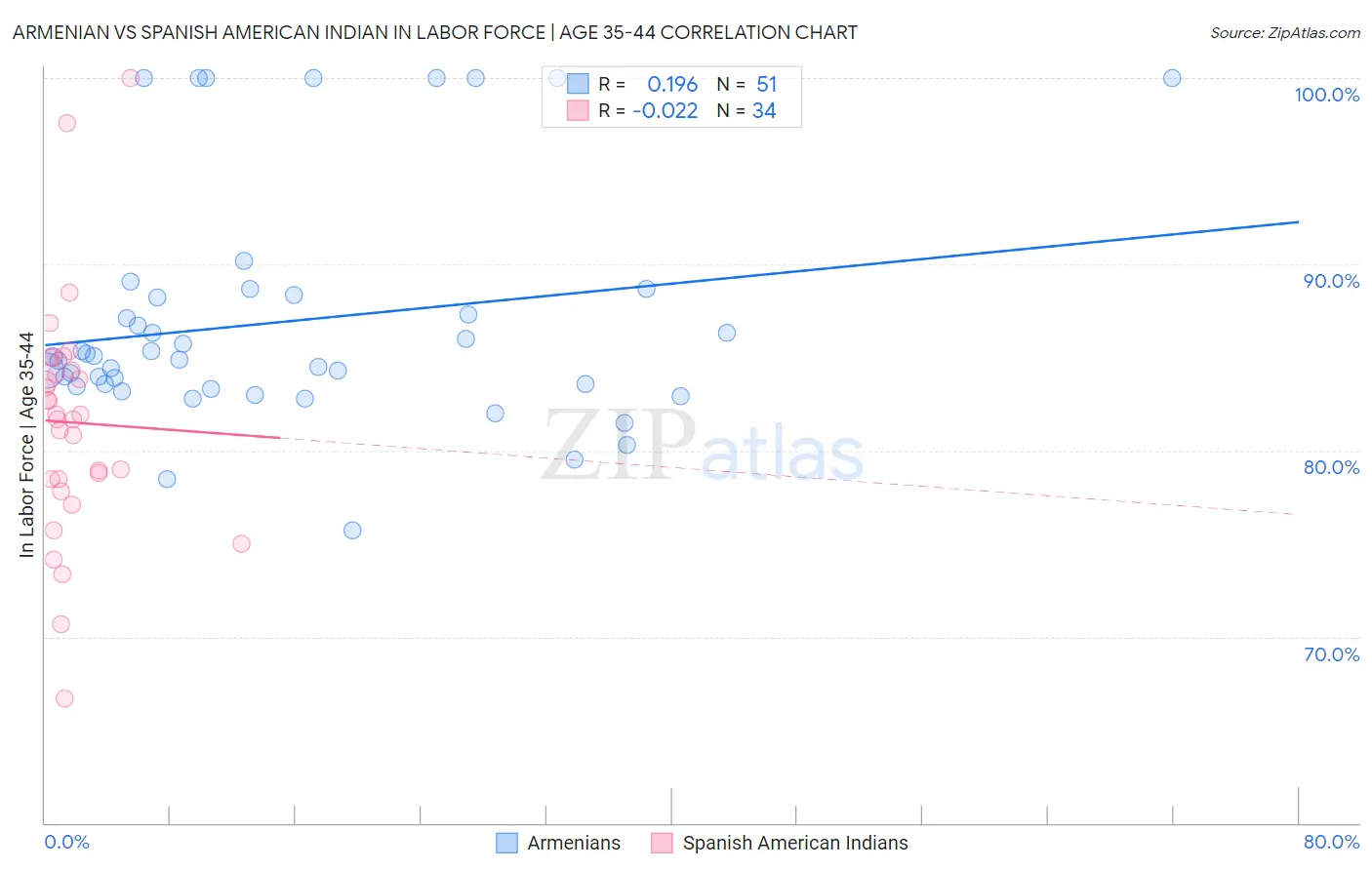 Armenian vs Spanish American Indian In Labor Force | Age 35-44