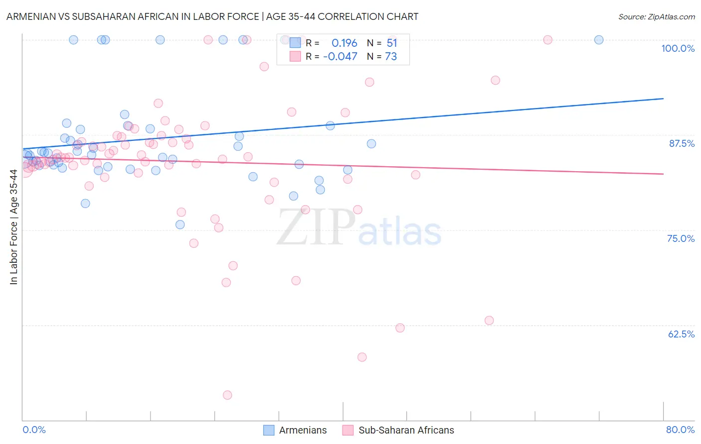 Armenian vs Subsaharan African In Labor Force | Age 35-44