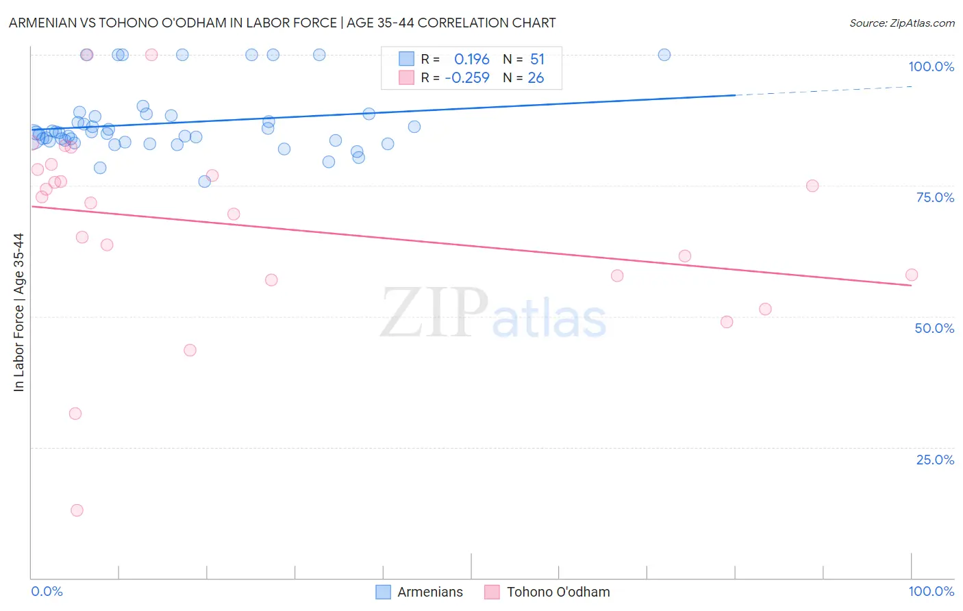 Armenian vs Tohono O'odham In Labor Force | Age 35-44
