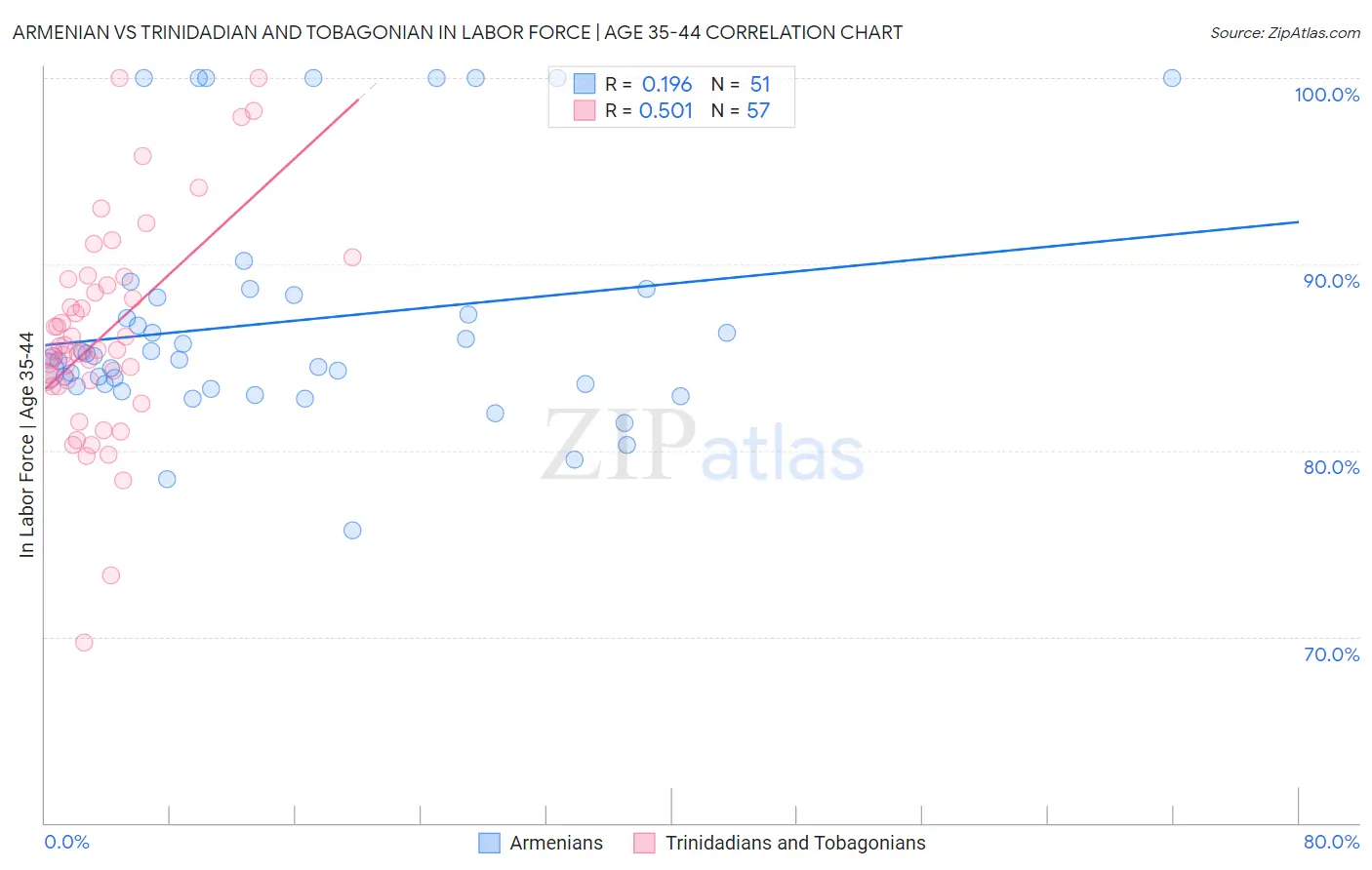 Armenian vs Trinidadian and Tobagonian In Labor Force | Age 35-44