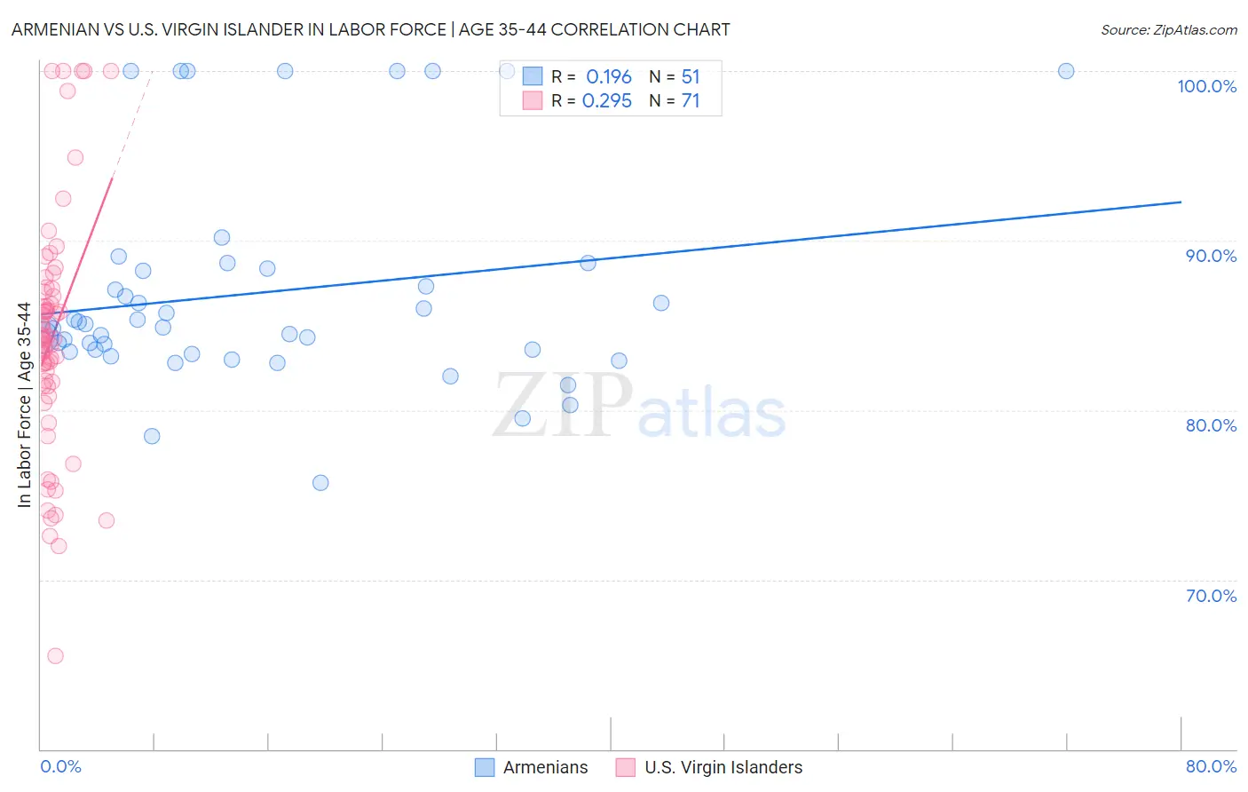 Armenian vs U.S. Virgin Islander In Labor Force | Age 35-44