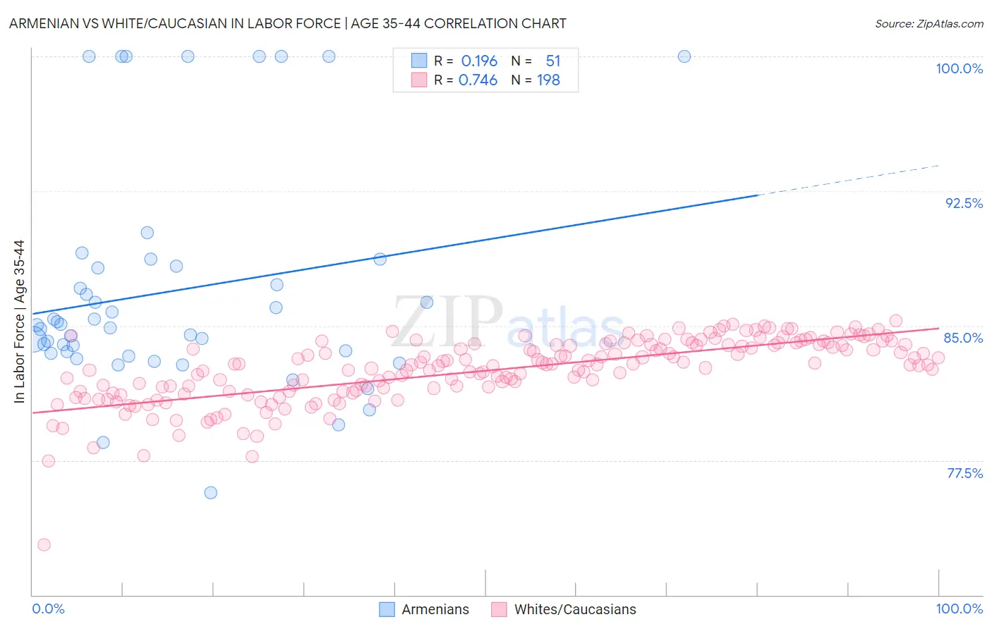 Armenian vs White/Caucasian In Labor Force | Age 35-44