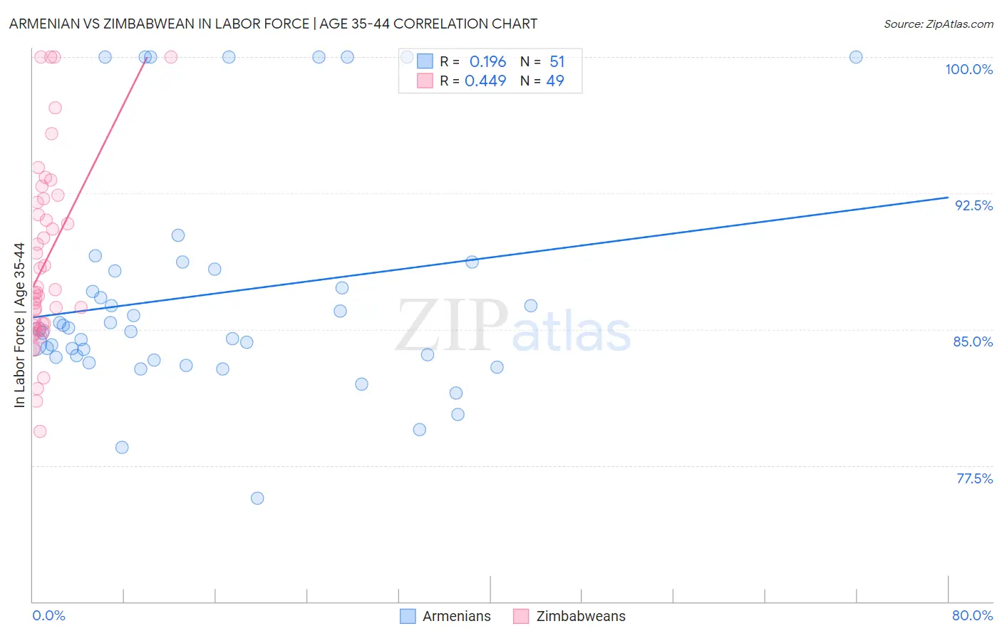 Armenian vs Zimbabwean In Labor Force | Age 35-44