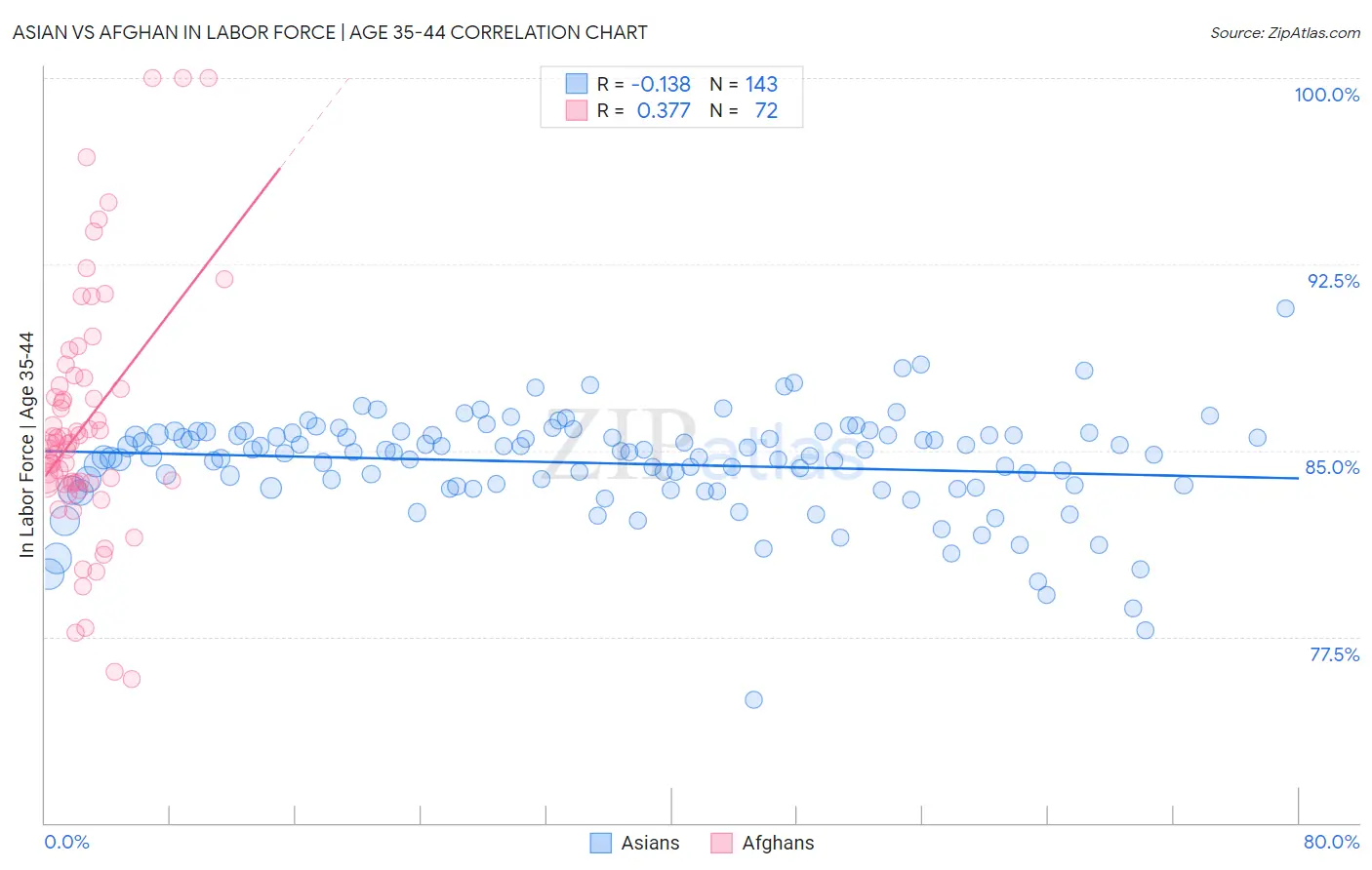Asian vs Afghan In Labor Force | Age 35-44