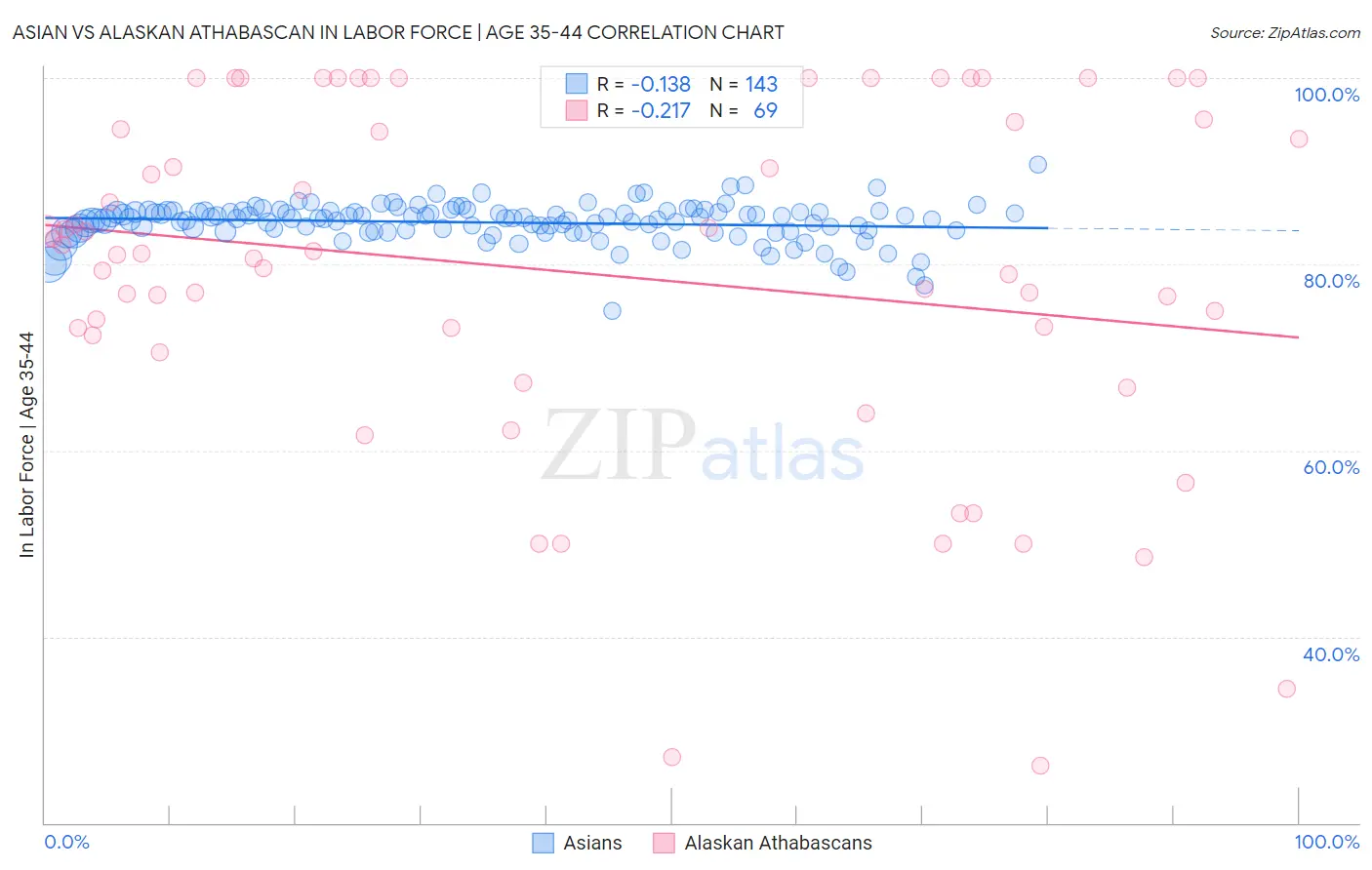 Asian vs Alaskan Athabascan In Labor Force | Age 35-44