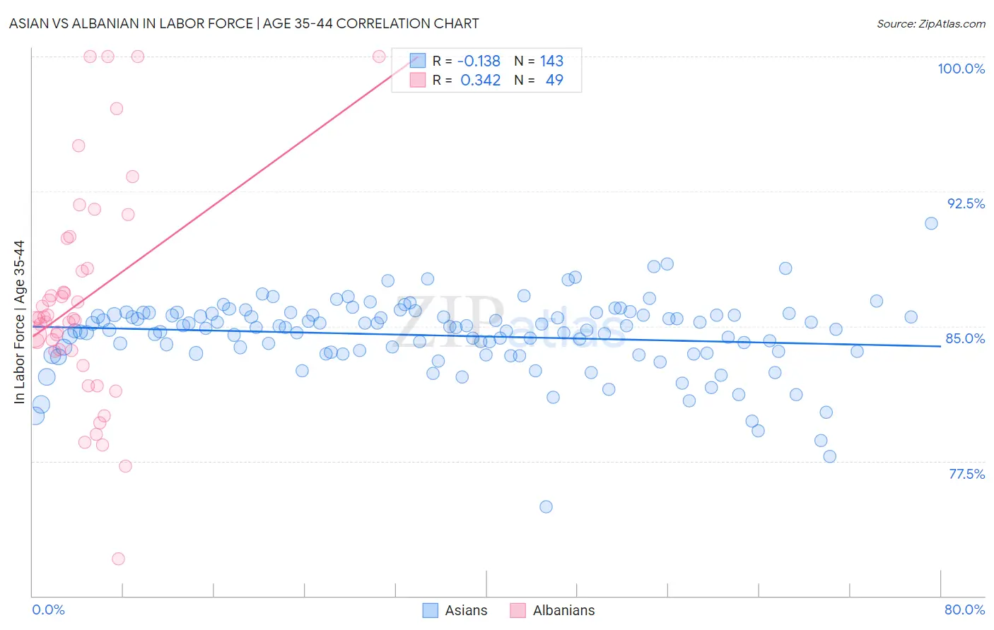 Asian vs Albanian In Labor Force | Age 35-44