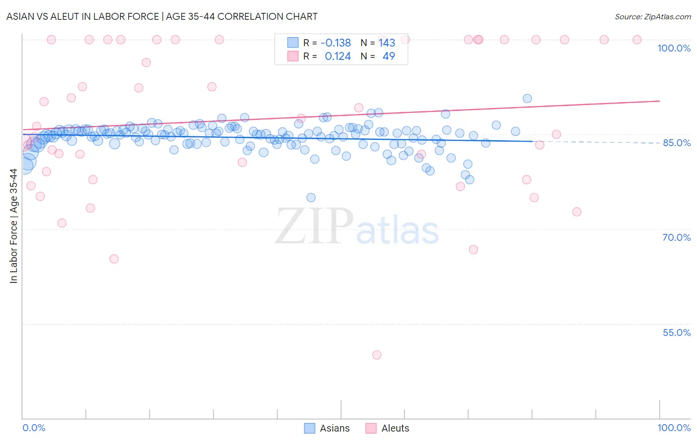 Asian vs Aleut In Labor Force | Age 35-44