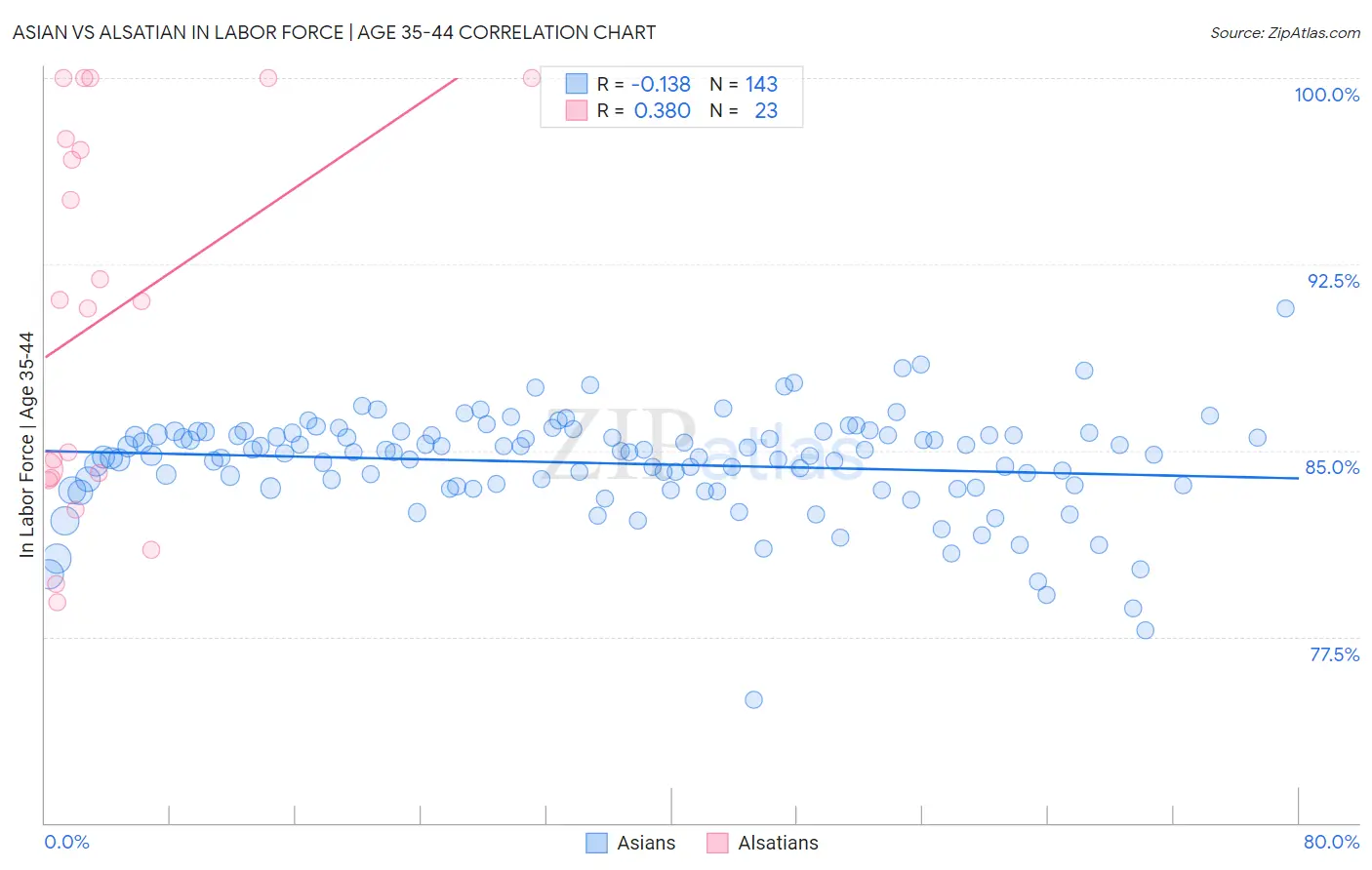Asian vs Alsatian In Labor Force | Age 35-44