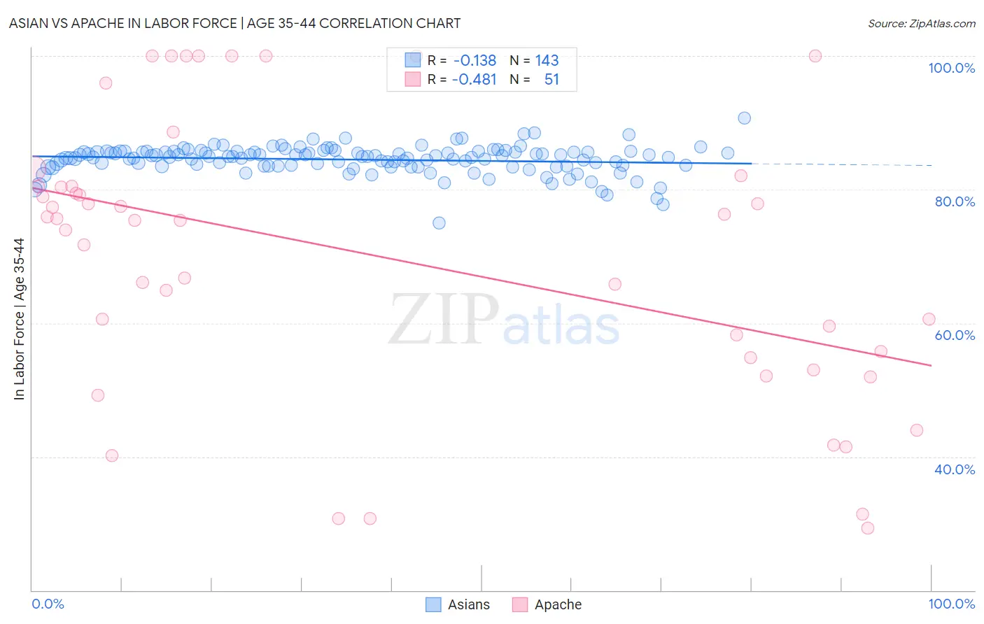 Asian vs Apache In Labor Force | Age 35-44