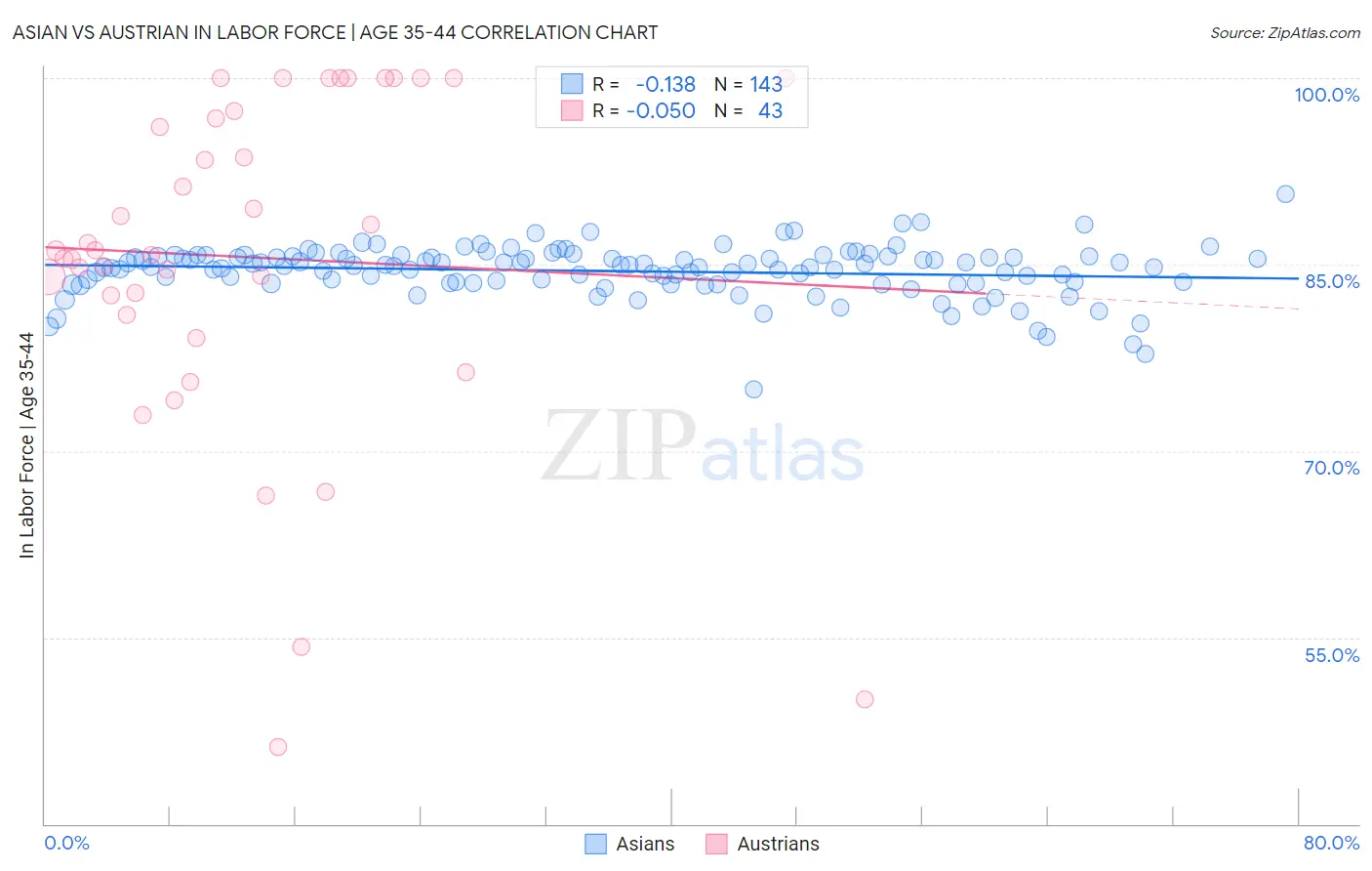 Asian vs Austrian In Labor Force | Age 35-44